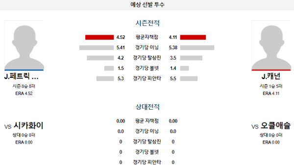 예상선발투수 오클랜드 시카고화이트삭스 메이저리그 분석 8월6일 10:40