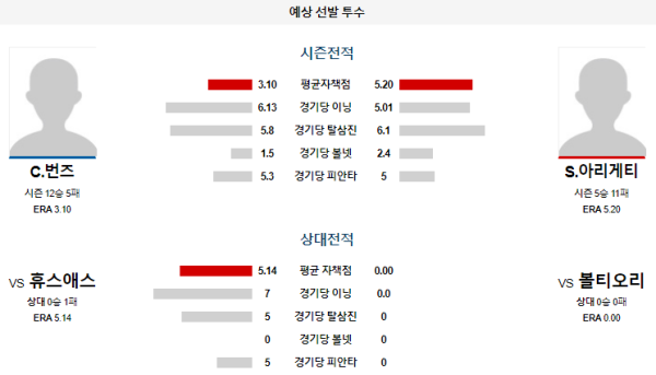 예상선발투수 C.번즈 S.아리게티 볼티모어 휴스턴 메이저리그 분석 8월23일 08:08