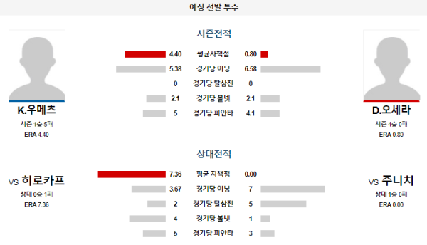 주니치 히로시마 NPB 분석 7월6일 14:00 예상선발투수