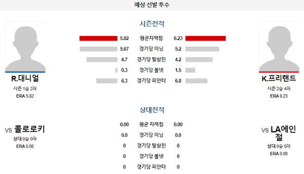 예상선발투수 LA에인절스 콜로라도 메이저리그 분석 8월1일 10:38