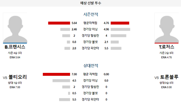 예상선발투수 토론토 볼티모어 메이저리그 분석 8월8일 08:07