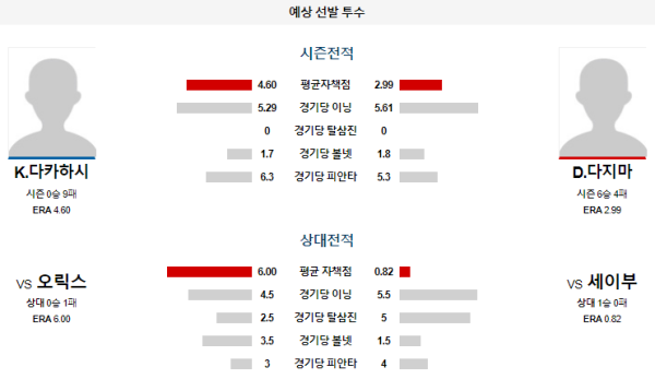 예상선발투수 K.다카하시 D.다지마 세이부 오릭스 NPB 분석 8월20일 18:00