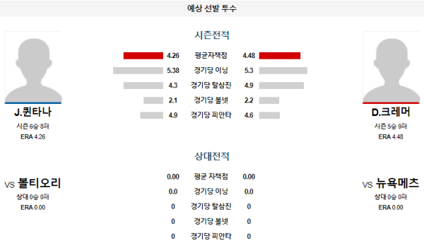 예상선발투수 J.퀸타나 D.크레머 뉴욕메츠 볼티모어 메이저리그 분석 8월21일 08:10