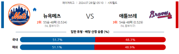 뉴욕메츠 애틀랜타 메이저리그 분석 7월28일 05:10