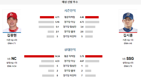 SSG NC KBO 분석 6월22일 17:00 예상 선발 투수