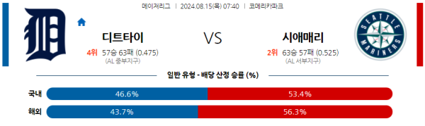 디트로이트 시애틀 메이저리그 분석 8월15일 07:40