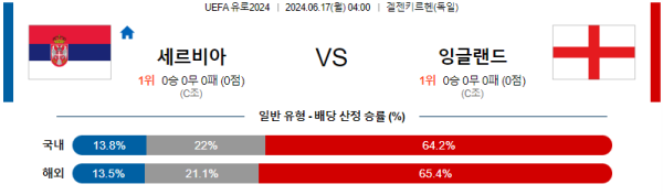 세르비아 잉글랜드 유로2024 분석 6월17일 04:00