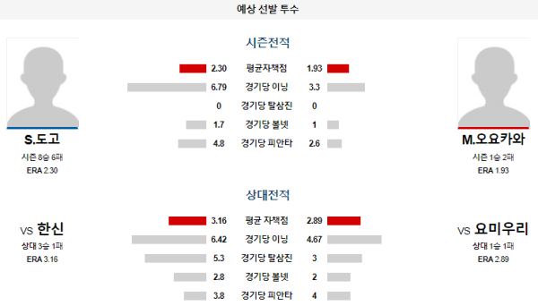 예상선발투수 요미우리 한신 NPB 분석 8월14일 18:00