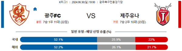 광주 제주 K리그 분석 6월30일 19:00