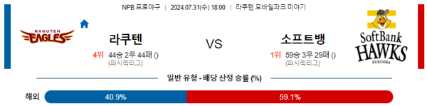 라쿠텐 소프트뱅크 NPB 분석 7월31일 18:00