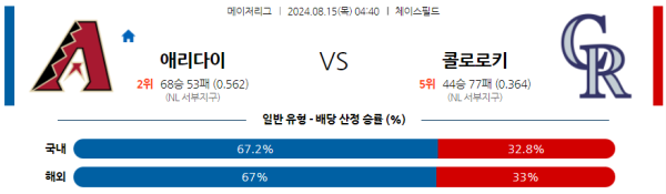 애리조나 콜로라도 메이저리그 분석 8월15일 04:40