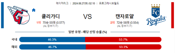 클리블랜드 캔자스시티 메이저리그 분석 8월27일 02:10