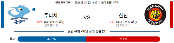 주니치 한신 NPB 분석 8월18일 13:30