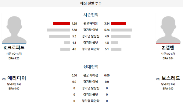 예상선발투수 K.크로퍼드 Z.갤렌 보스턴 애리조나 메이저리그 분석 8월25일 05:10