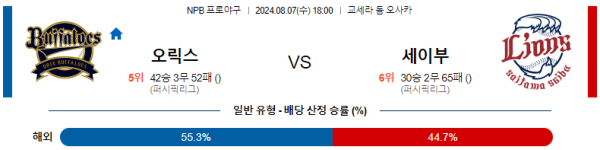 오릭스 세이부 NPB 분석 8월7일 18:00