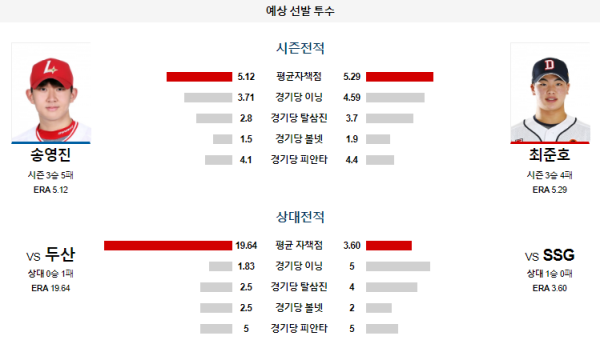 예상선발투수 SSG 두산 KBO 분석 7월28일 17:00