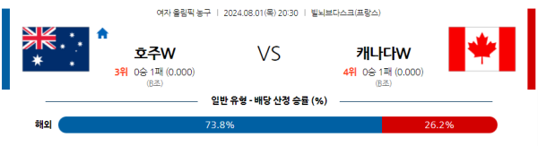 2024 파리올림픽 여자농구 분석 호주 캐나다 8월1일 20:30