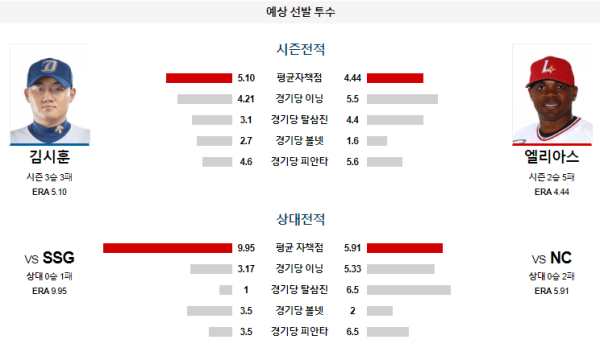 예상선발투수 김시훈 엘리아스 NC SSG KBO 분석 8월14일 18:30