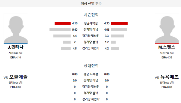 예상선발투수 퀸타나 스펜스 뉴욕메츠 오클랜드 메이저리그 분석 8월16일 02:10