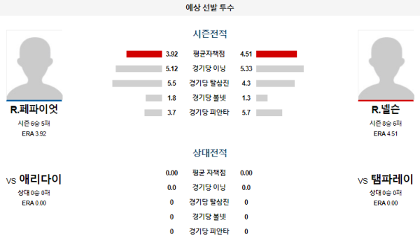 예상선발투수 R.페파이엇 R.넬슨 탬파베이 애리조나 메이저리그 분석 8월17일 07:50