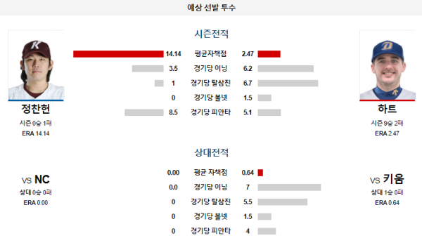 예상선발투수 키움 NC KBO 분석 7월31일 18:30