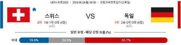 스위스 독일 유로2024 분석 6월24일 04:00