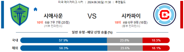 시애틀 시카고 메이저리그사커 분석 6월30일 11:30