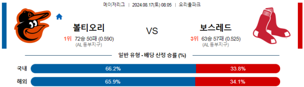 볼티모어 보스턴 메이저리그 분석 8월17일 08:05