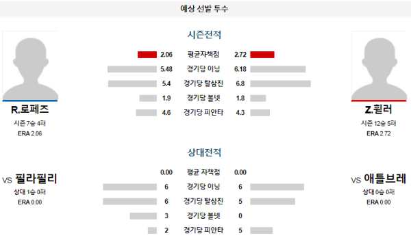 예상선발투수 R.로페즈 Z.휠러 애틀랜타 필라델피아 메이저리그 분석 8월21일 08:20