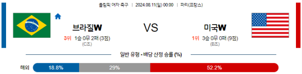 브라질 미국 올림픽여자축구 분석 8월11일 00:00