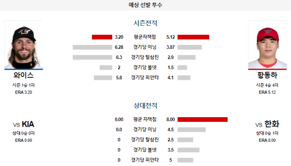 예상선발투수 한화 KIA KBO 분석 7월21일 17:00