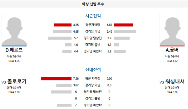 예상선발투수 D.헤르즈 A.곰버 워싱턴 콜로라도 메이저리그 분석 8월21일 07:45