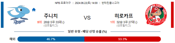 주니치 히로시마 NPB 분석 6월22일 14:00