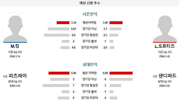 예상선발투수 샌디에이고 피츠버그 메이저리그 분석 8월14일 10:40