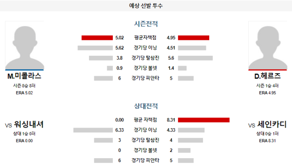 예상선발투수 세인트루이스 워싱턴 메이저리그 분석 7월29일 03:15