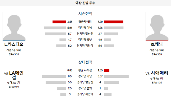 예상선발투수 시애틀 LA에인절스 메이저리그 분석 7월25일 04:40