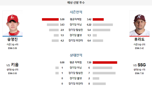 예상선발투수 SSG 키움 KBO 분석 7월21일 17:00