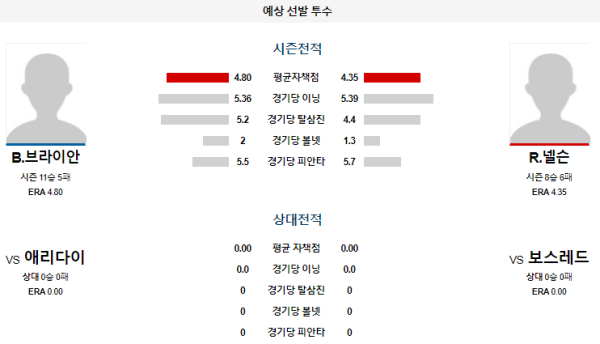 예상선발투수 B.브라이안 R.넬슨 보스턴 애리조나 메이저리그 분석 8월24일 08:10