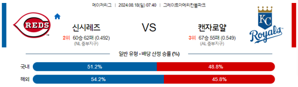 신시내티 캔자스시티 메이저리그 분석 8월18일 07:40