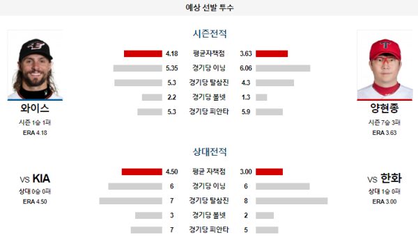 예상선발투수 한화 KIA KBO 분석 8월3일 18:00