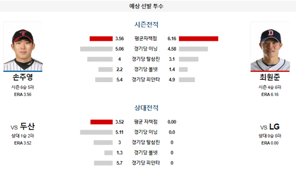 예상선발투수 LG 두산 KBO 분석 7월21일 17:00