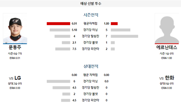 예상선발투수 문동주 에르난데스 한화 LG KBO 분석 8월14일 18:30