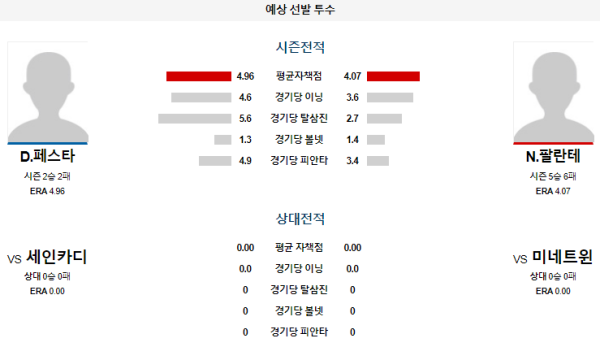 예상선발투수 D.페스타 N.팔란테 미네소타 세인트루이스 메이저리그 분석 8월24일 09:10