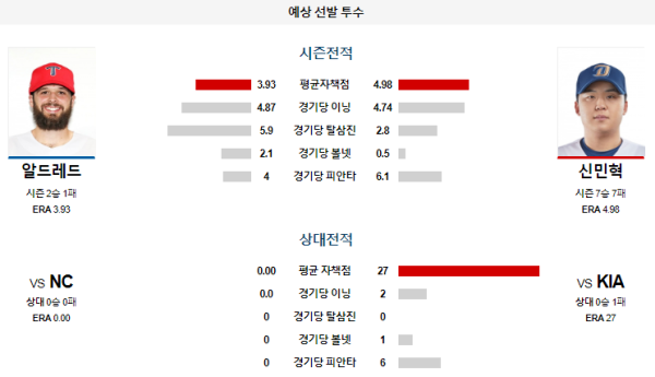 예상선발투수 KIA NC KBO 분석 7월24일 18:30