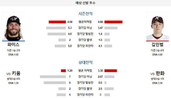 예상선발투수 한화 키움 KBO 분석 8월10일 18:00