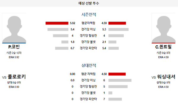 예상선발투수 P.코빈 C.퀸트릴 워싱턴 콜로라도 메이저리그 분석 8월23일 02:05