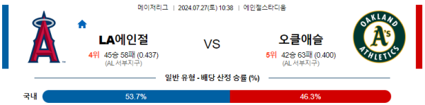 LA에인절스 오클랜드 메이저리그 분석 7월27일 10:38