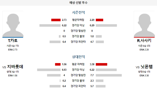 예상선발투수 카토 사사키 닛폰햄 지바롯데 NPB 분석 8월15일 18:00