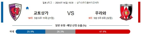 교토 우라와 J리그 분석 7월14일 18:30