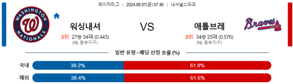 워싱턴 : 애틀랜타 6월7일 07:45 메이저리그 분석